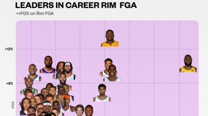 NBA历史100大攻筐高手：奥尼尔篮下巨无霸 詹姆斯独创无人区