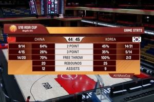 中国U16半场落后韩国1分！中国U16罚球20中14 韩国三分14中5