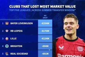 夏窗后球队身价跌幅榜：勒沃库森下跌2.53亿欧，莱比锡1.7亿第二