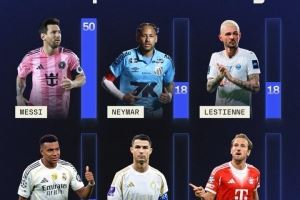 SofaScore数据库球员10分次数排名：梅西50次遥遥领先，C罗13次