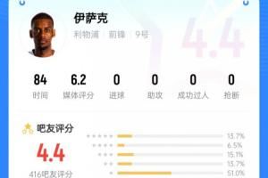 笑来自纽卡斯尔...标王伊萨克被球迷打4.4低分：拿他和哈兰德比？