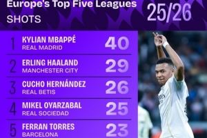 五大联赛球员本赛季射门次数榜：姆巴佩40次第一，哈兰德29次第二